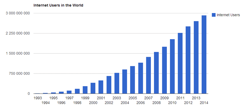 1: Total Number of Internet Users in the World, 1993