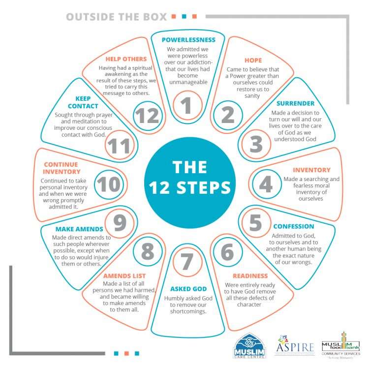 12 STEPS ADDICTION RECOVERY