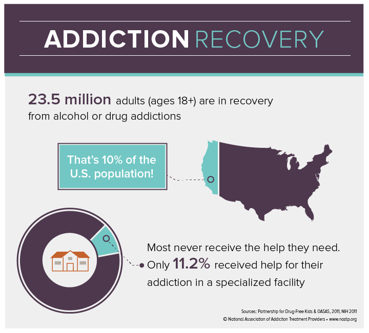 Addiction Treatment Statistics