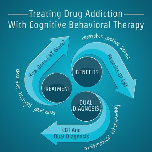 Cognitive Behavioral Therapy For Drug Addiction