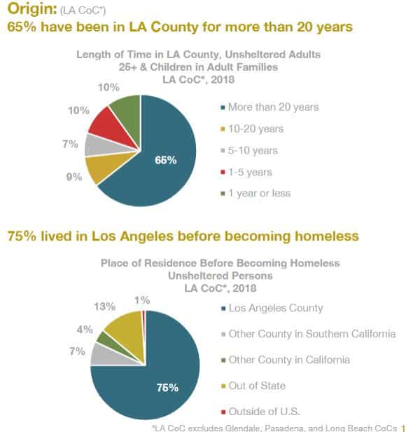 Dispelling myths about Californias homeless
