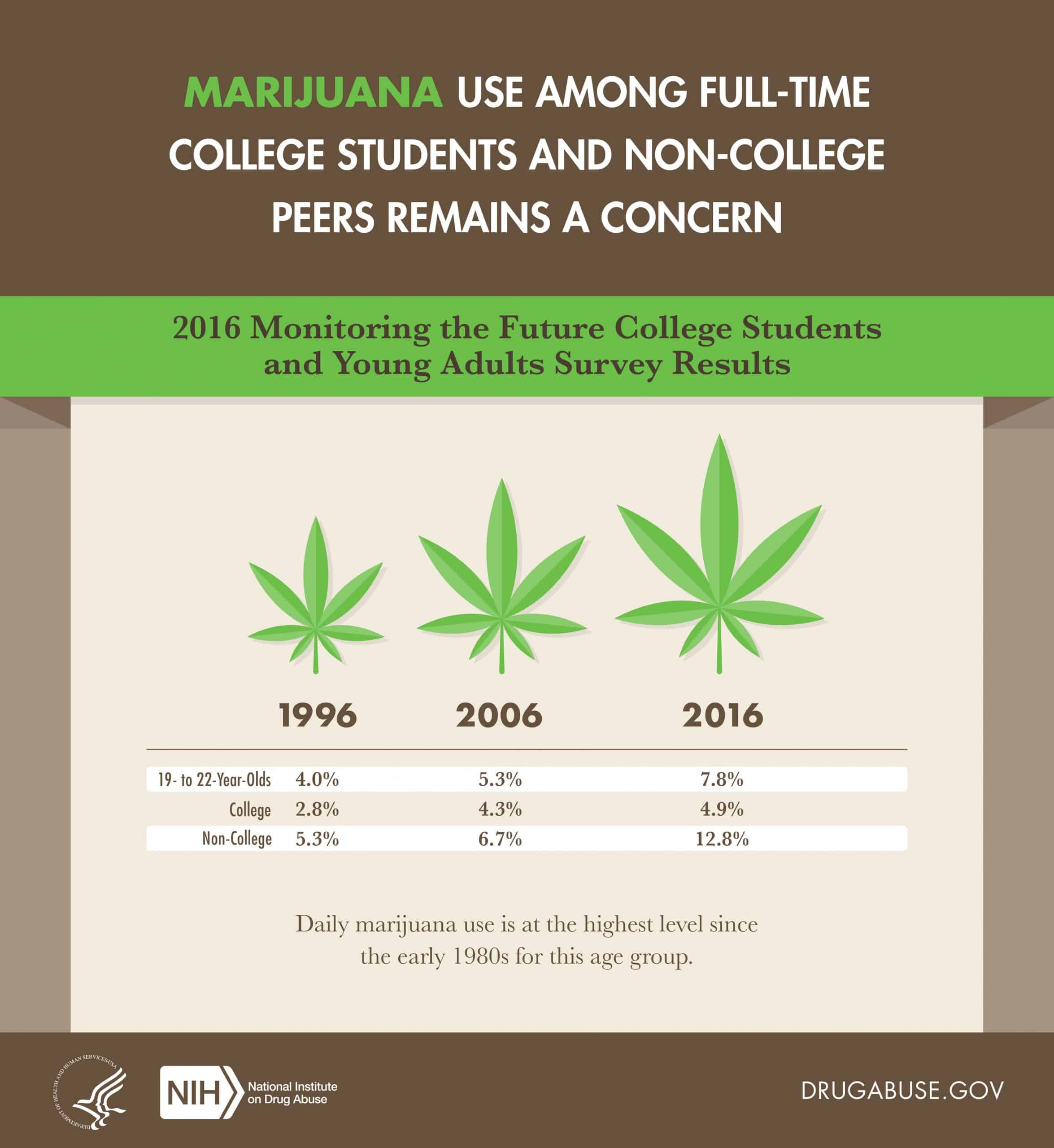Drug and Alcohol Use in College