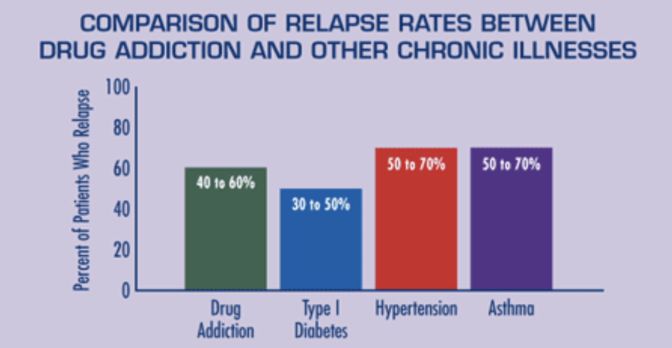 Drug Relapse Definition