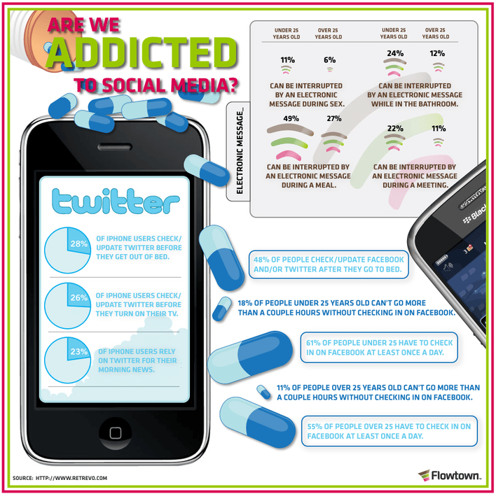 Facebook Addiction Statistics, Numbers, &  Facts