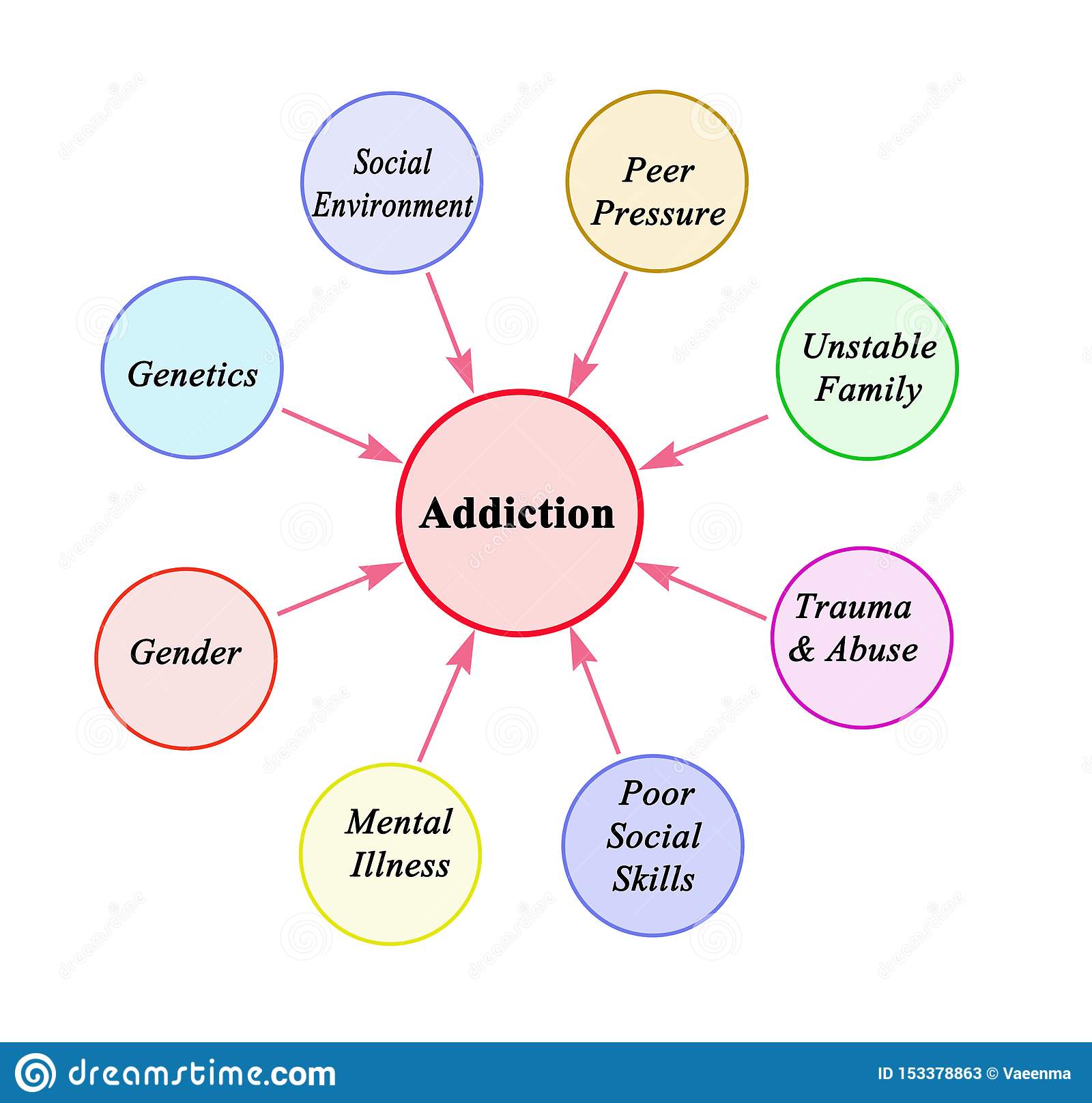 Factors Leading To Addiction Stock Illustration