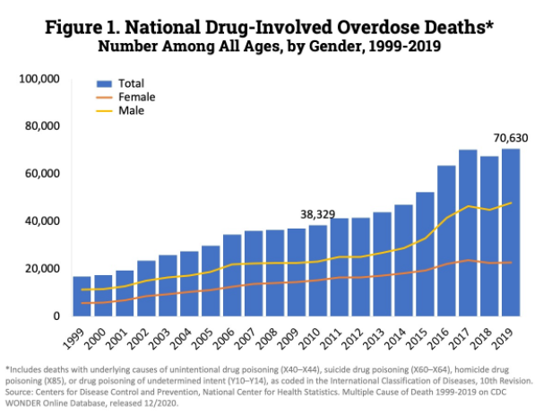 Fentanyl Overdoses and Addiction
