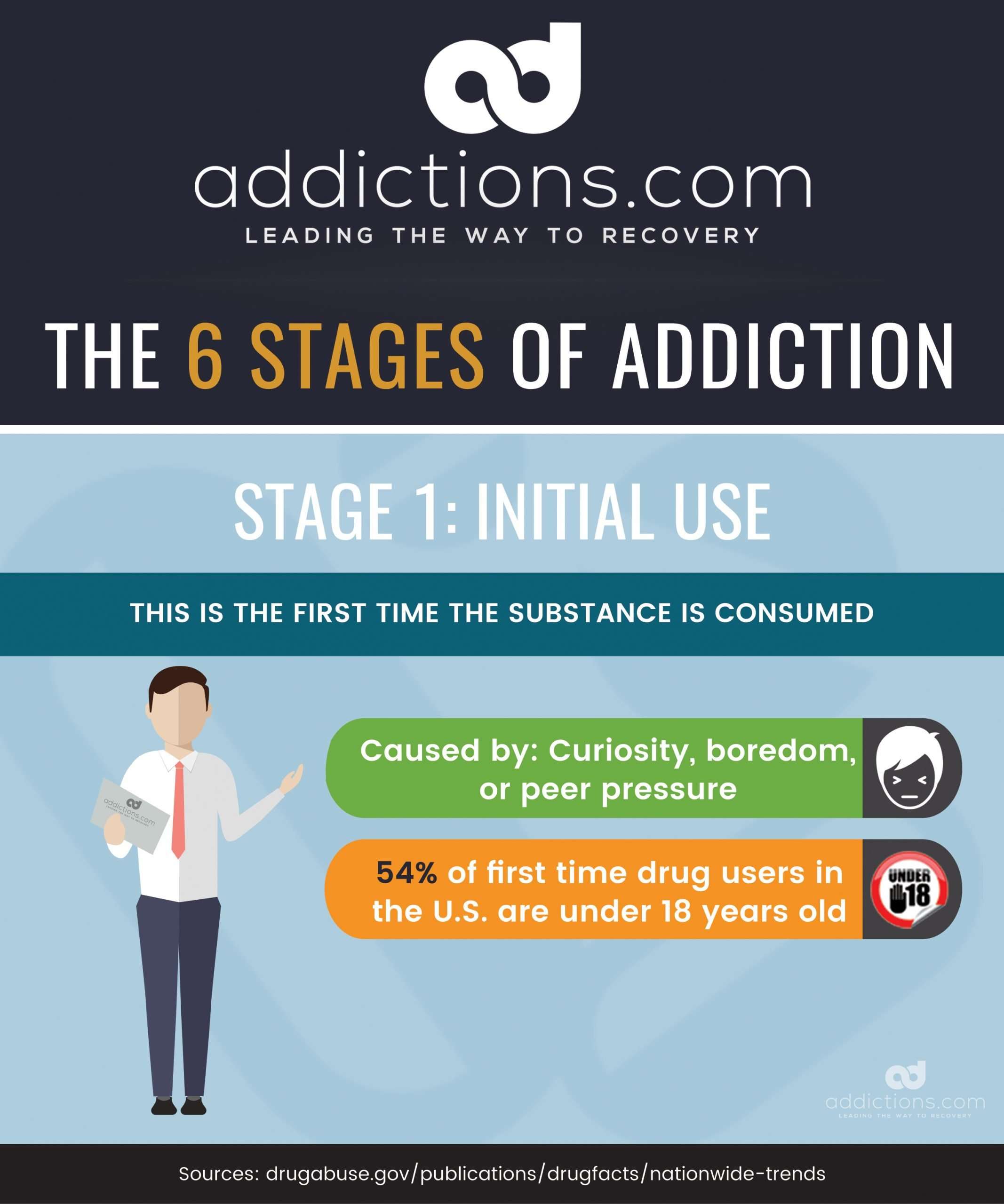 From Drug Use to Drug Abuse: The Stages of Addiction