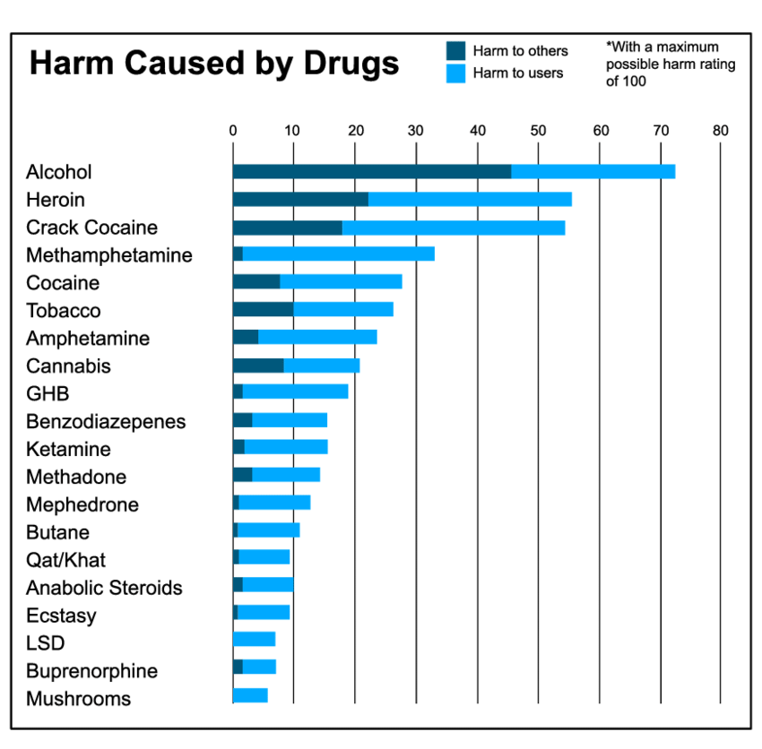 Harm comparison between alcohol and other drugs* *Source ...