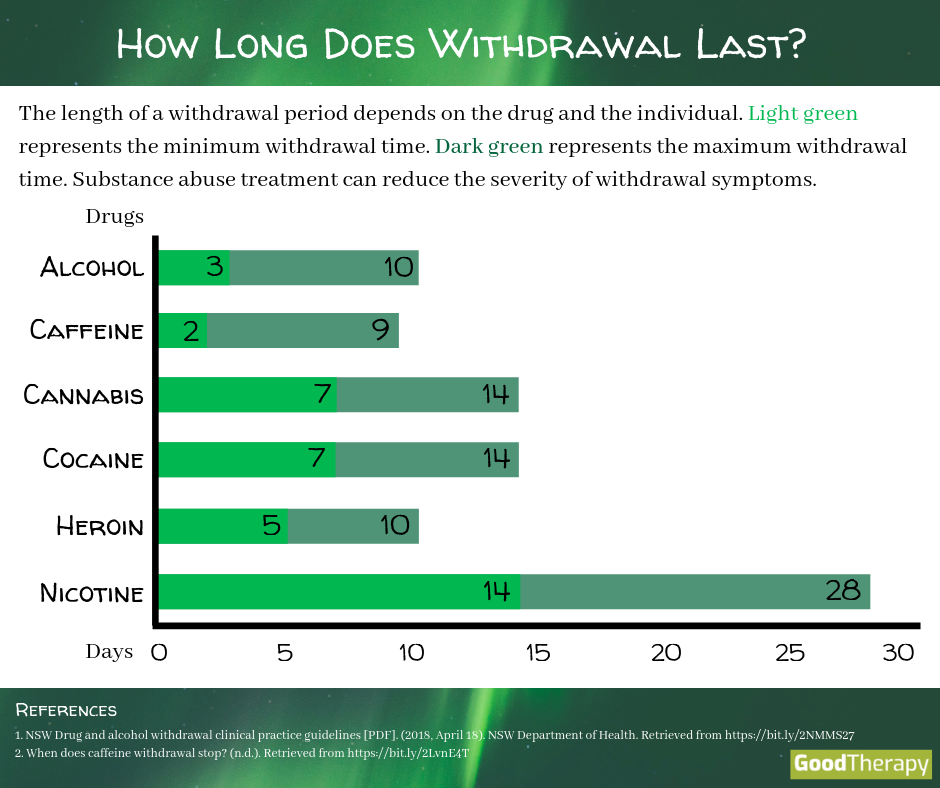 How Long Does Withdrawal Last?
