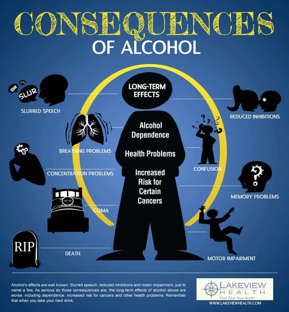 Infographic: Alcohol Effects on the Body  Alcohol Consequences