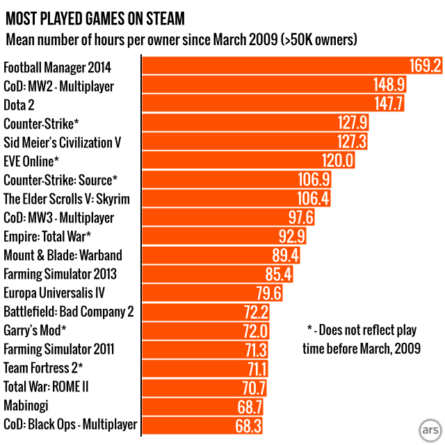Introducing Steam Gauge: Ars reveals Steamâs most popular ...