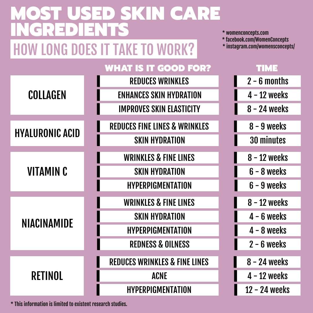 Most Used Skincare Ingredients: How Long Does It Take To ...
