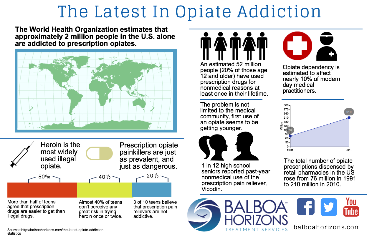 Opiate addiction,symptoms,Rehab treatment,causes and ...