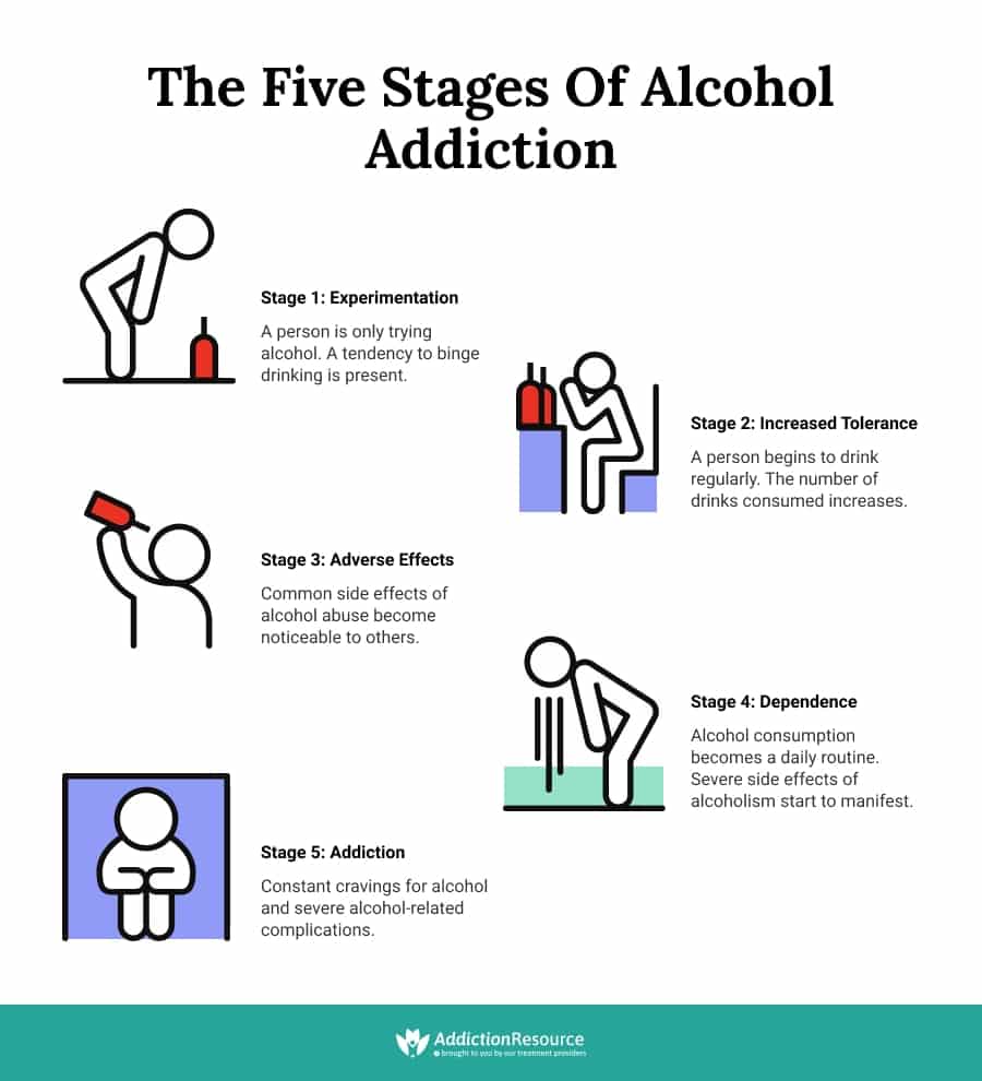 Stages of Alcoholism: What are the Criteria and Dangers?