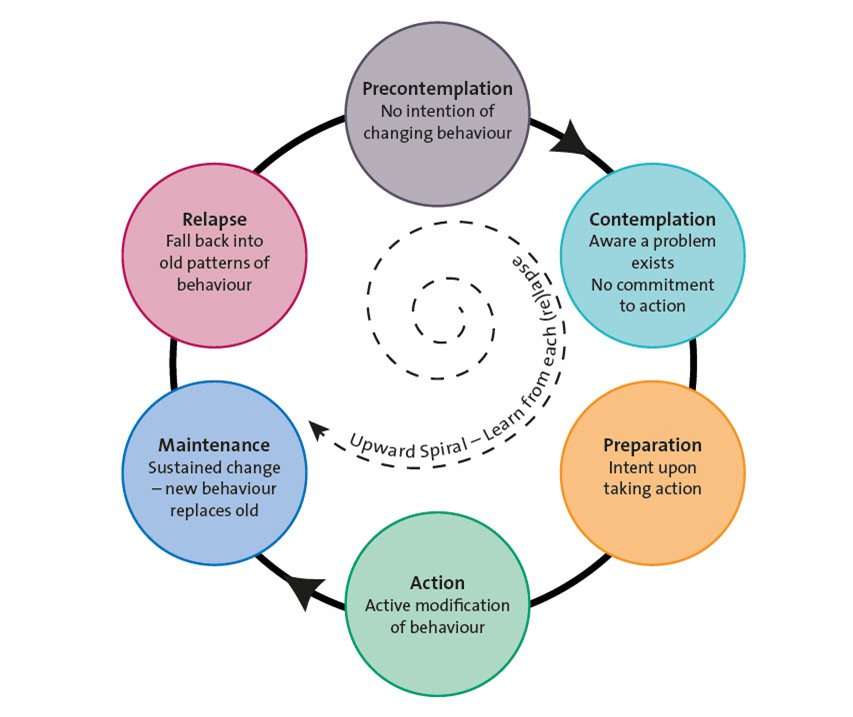 Stages Of Change Addiction Worksheet