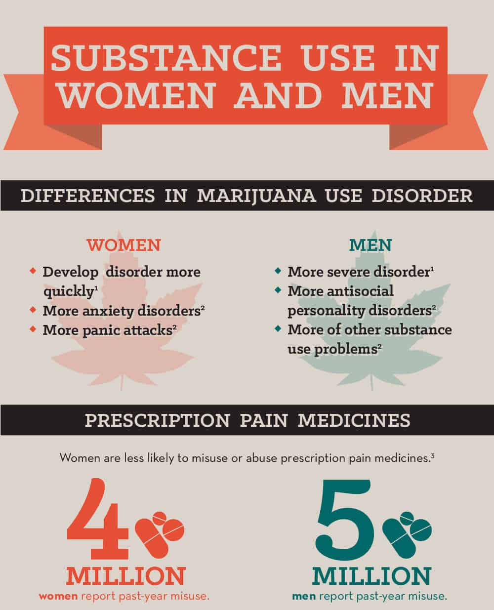 Substance Use in Women and Men