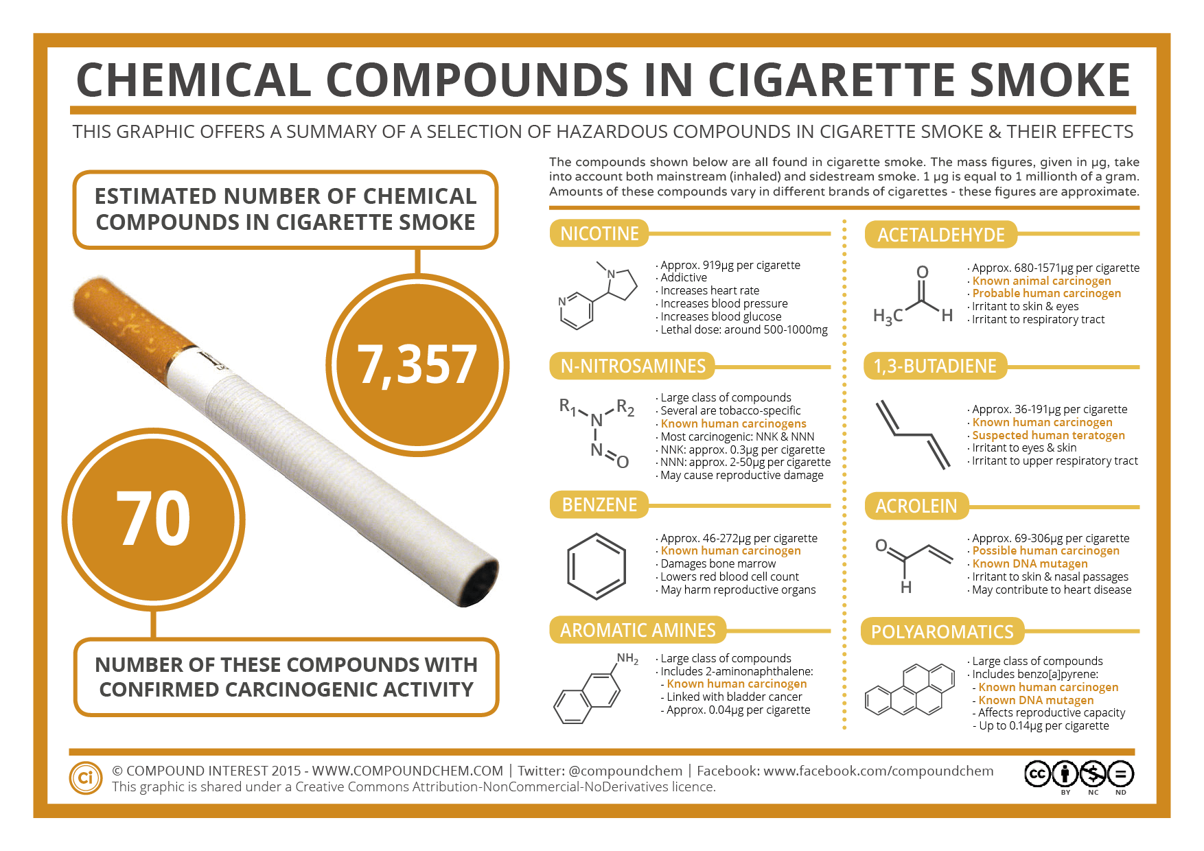The Chemicals in Cigarette Smoke &  Their Effects