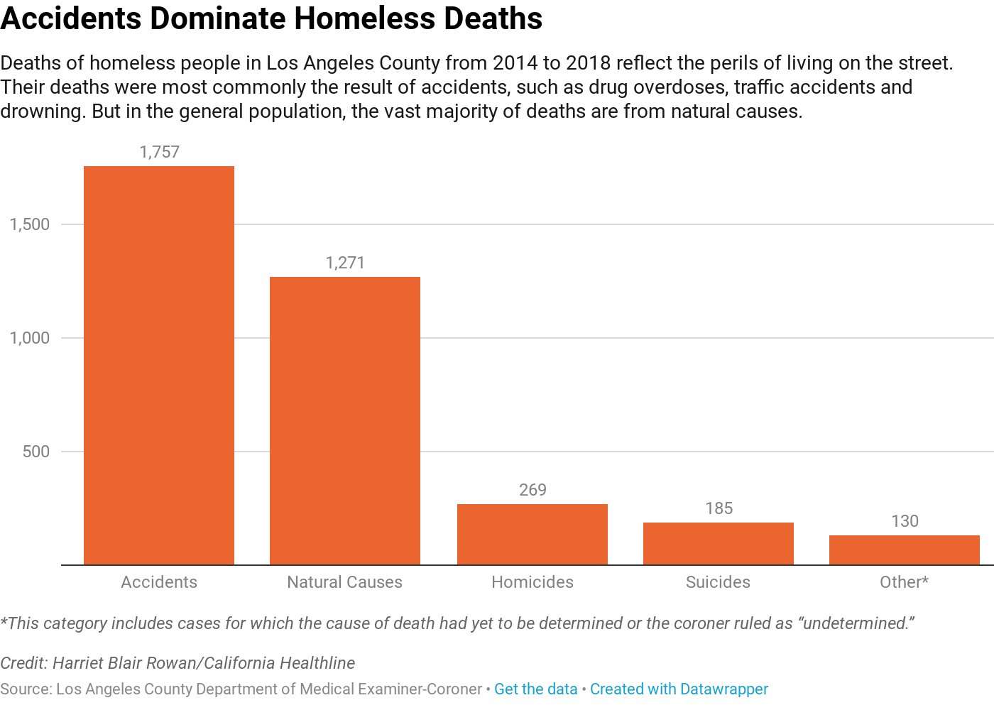 The Homeless Are Dying In Record Numbers On The Streets Of ...