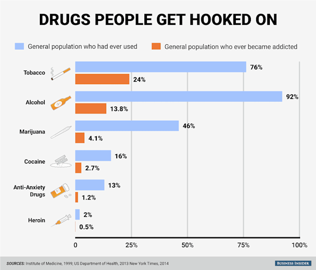 The most addictive drugs probably arent the ones you think ...
