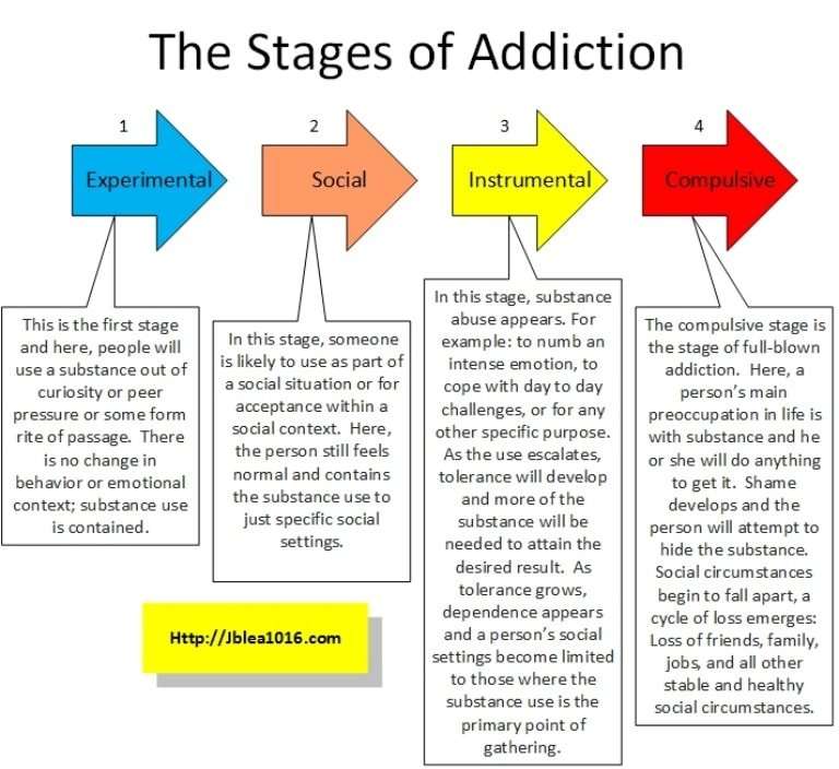 The Stages of Addiction