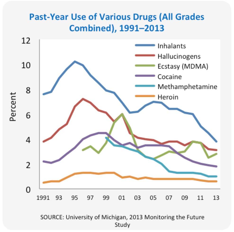 The State of Illicit Drugs in the United States