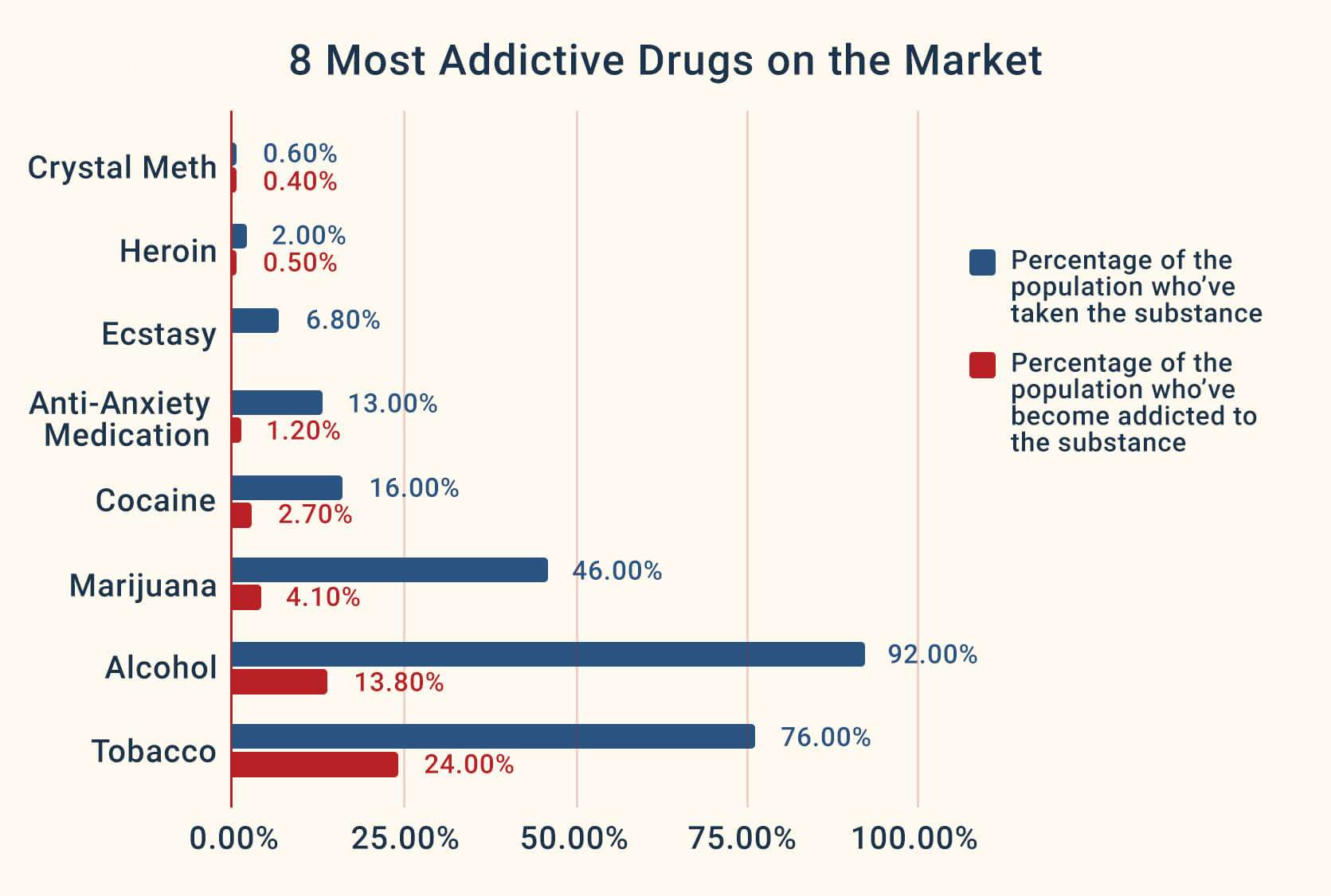 Top 8 Most Addictive Drugs in the World