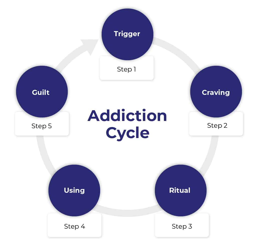 What Are Addiction Triggers and How to Avoid Them
