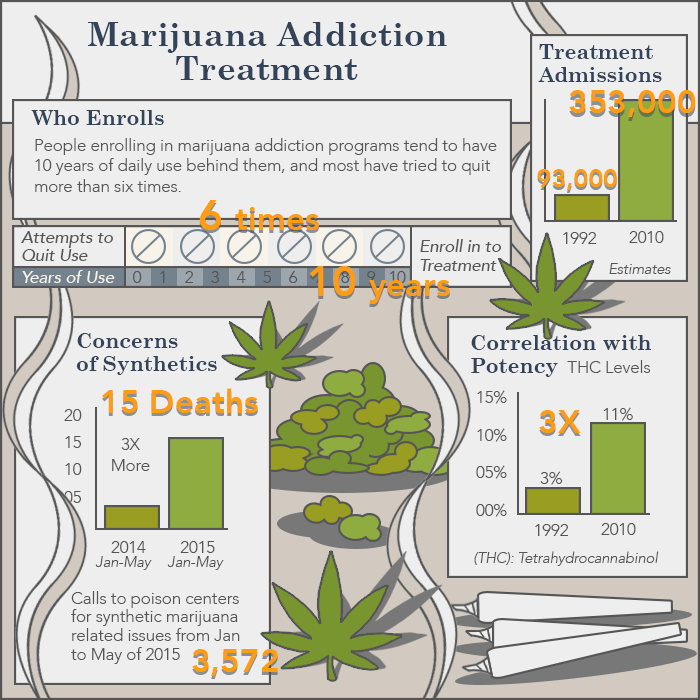 What Does A Marijuana Addiction Treatment Program Look Like?