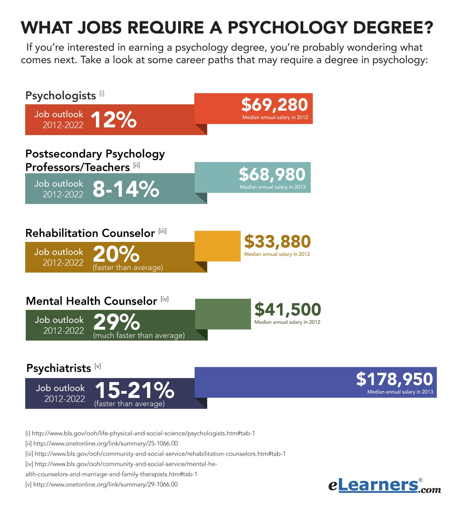 What Jobs Require a Psychology Degree?