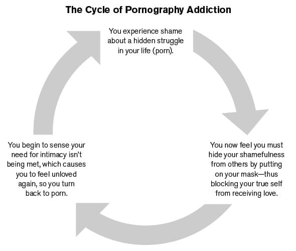 Why Porn Addiction is Not About Sexual Desire: Part 4